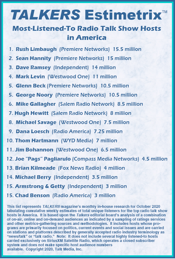 Top Talk Audiences TALKERS magazine “The bible of talk media.”